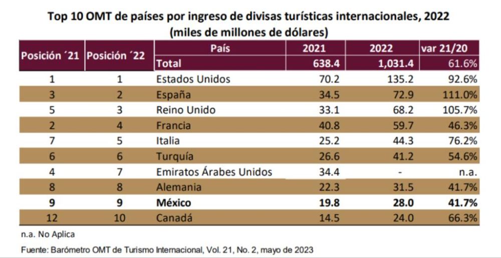 México se reposiciona en el 9° lugar mundial en captación de divisas por turismo, según la OMT 2023