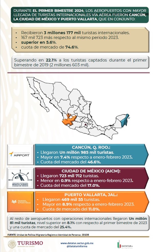 México tiene programados más de 34 millones de asientos internacionales para 2024 y Mazatlán sigue sin pintar 2024 a