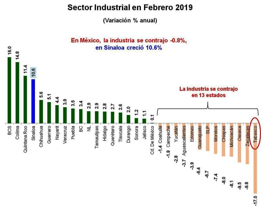 Sinaloa Crece en Sector Insudtrial Javier Lizárraga Mercado 2019 (5)