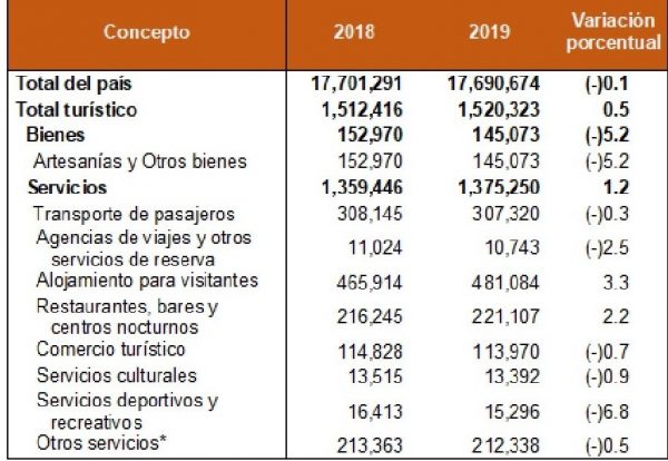 Cuadro 1 INEGI Cuenta Satélite de Turismo México 2019 PIB QA