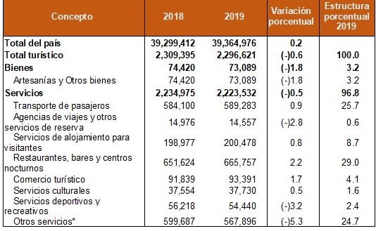Personas Remuneradas Sector Turístico México