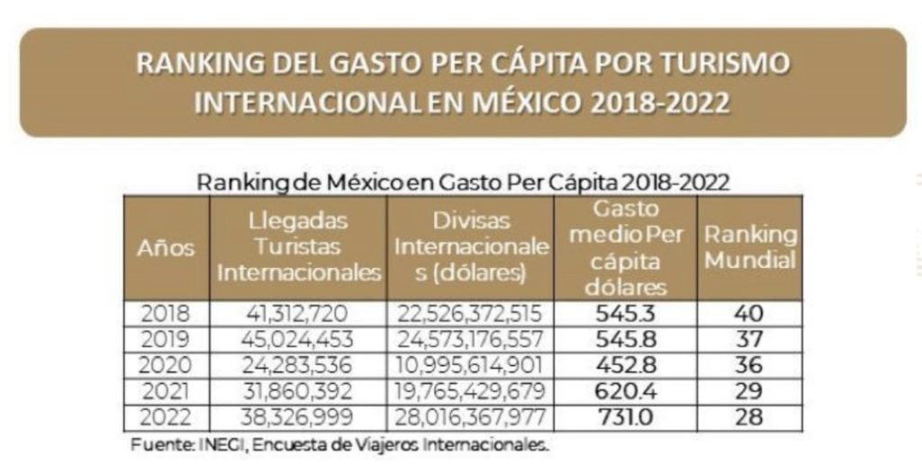 México asciende a la posición 28 en gasto per cápita por turismo internacional en 2022