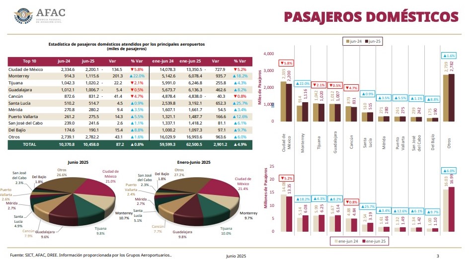 Junio de 2025 en México Pasajeros Dométicos Aeropuertos