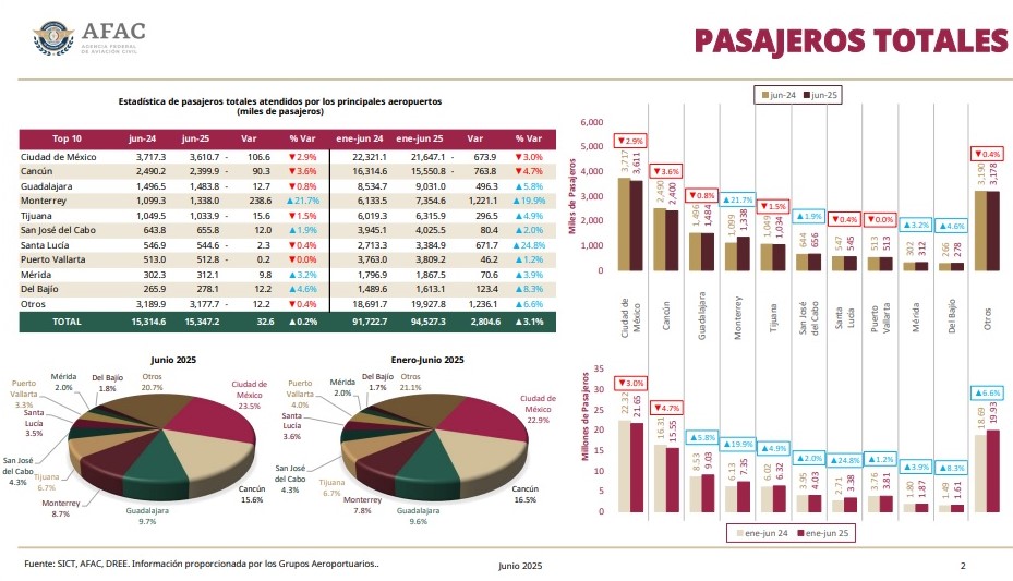 Junio de 2025 en México Pasajeros Totales Aeropuertos