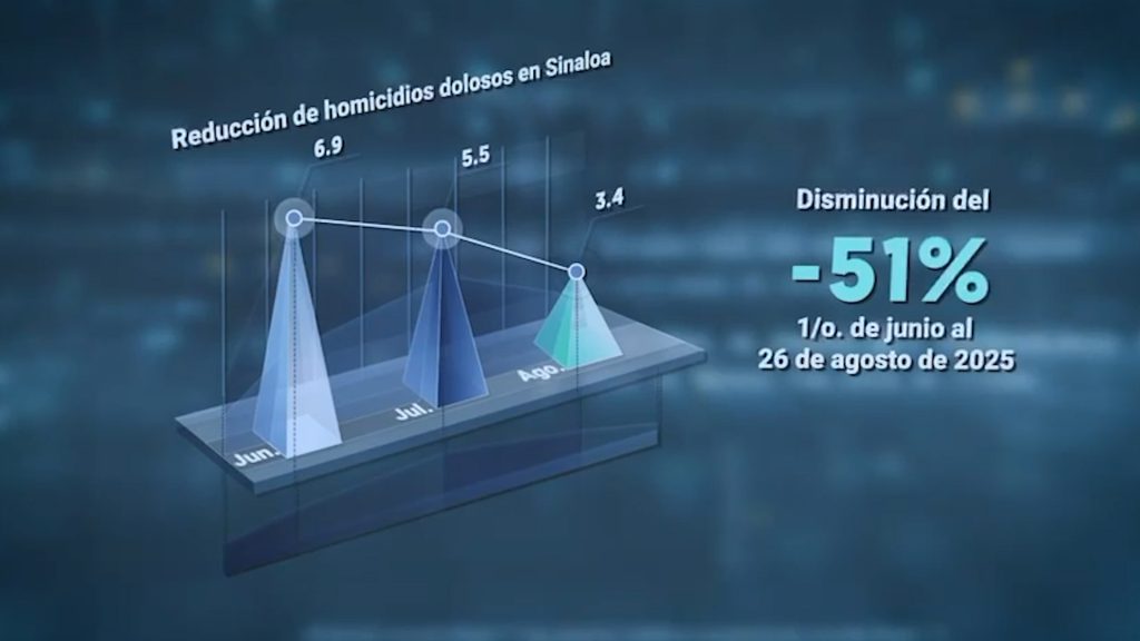 Seguridad en Sinaloa prioridad del gobierno de Sheinbaum. Presentó en su conferencia importantes avances en el estado (10)