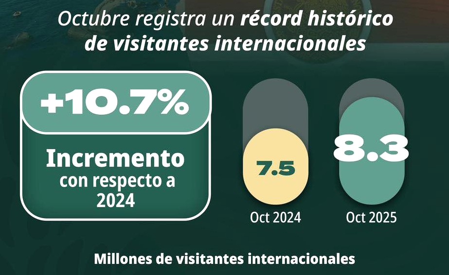 Sectur Federa el turismo alcanza récord histórico en llegada de visitantes, turistas internacionales y derrama económica durante octubre de 2025
