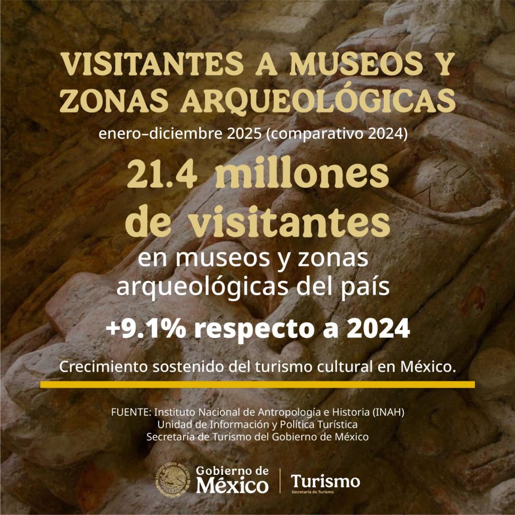 El turismo cultural en México alcanzó 21.4 millones de visitantes en 2025
