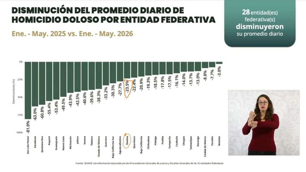 Disminuyen los homicidios dolosos en Sinaloa un 23.5 por ciento Disminuyen los homicidios dolosos en Sinaloa un 23.5 por ciento Mesa de Seguridad Mañanaera del Pueblo Junio 16 de 2026
