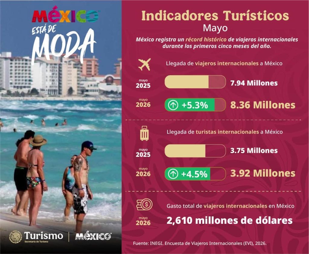 México rompe récord histórico con 42.87 millones de viajeros internacionales durante los primeros cinco meses del año 2026 1