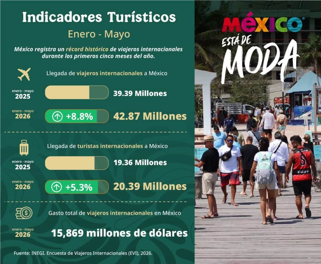 México rompe récord histórico con 42.87 millones de viajeros internacionales durante los primeros cinco meses del año 2026