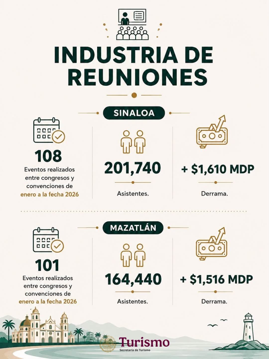 Sectur invita a descubrir Mazatlán, destino que supera los 2.57 millones de turistas en 2026 Industria de Reuniones