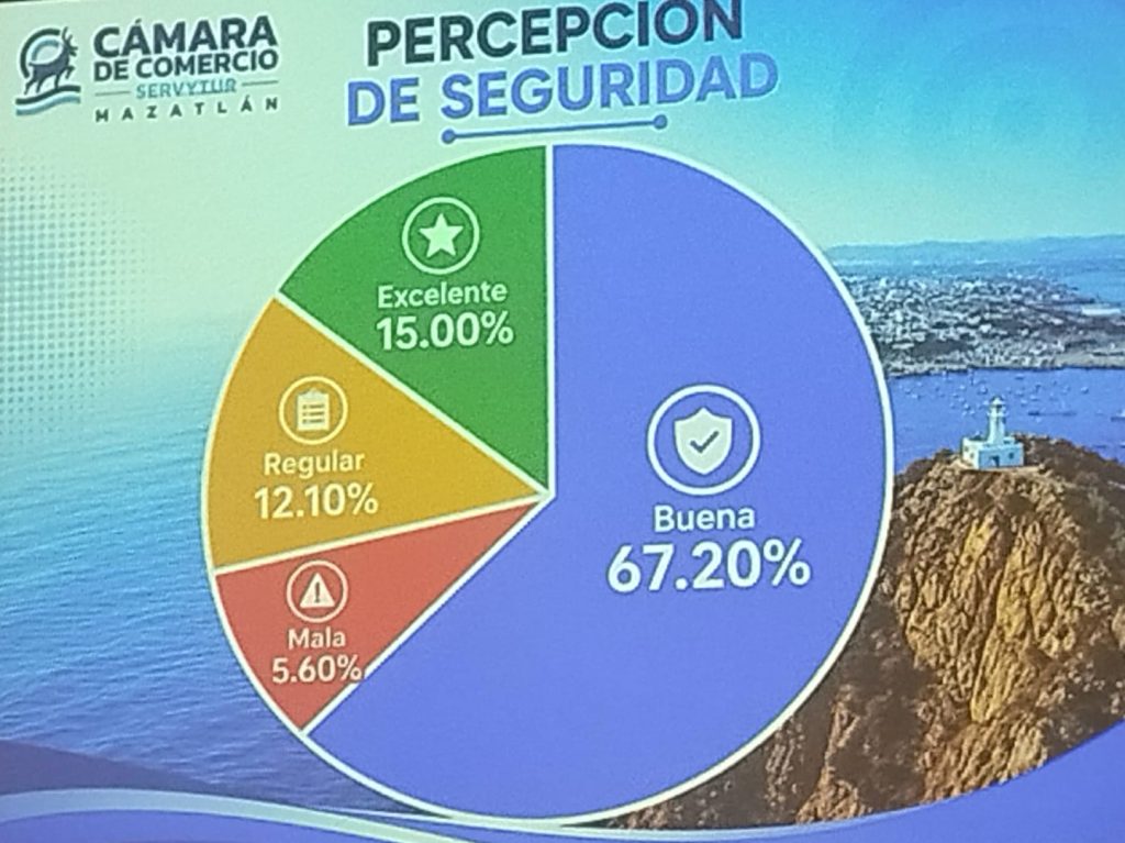Presenta la Cámara de Comercio de Mazatlán Resultados de la Encuesta de Satisfacción aplicada a Turistas de Verano 2026 2