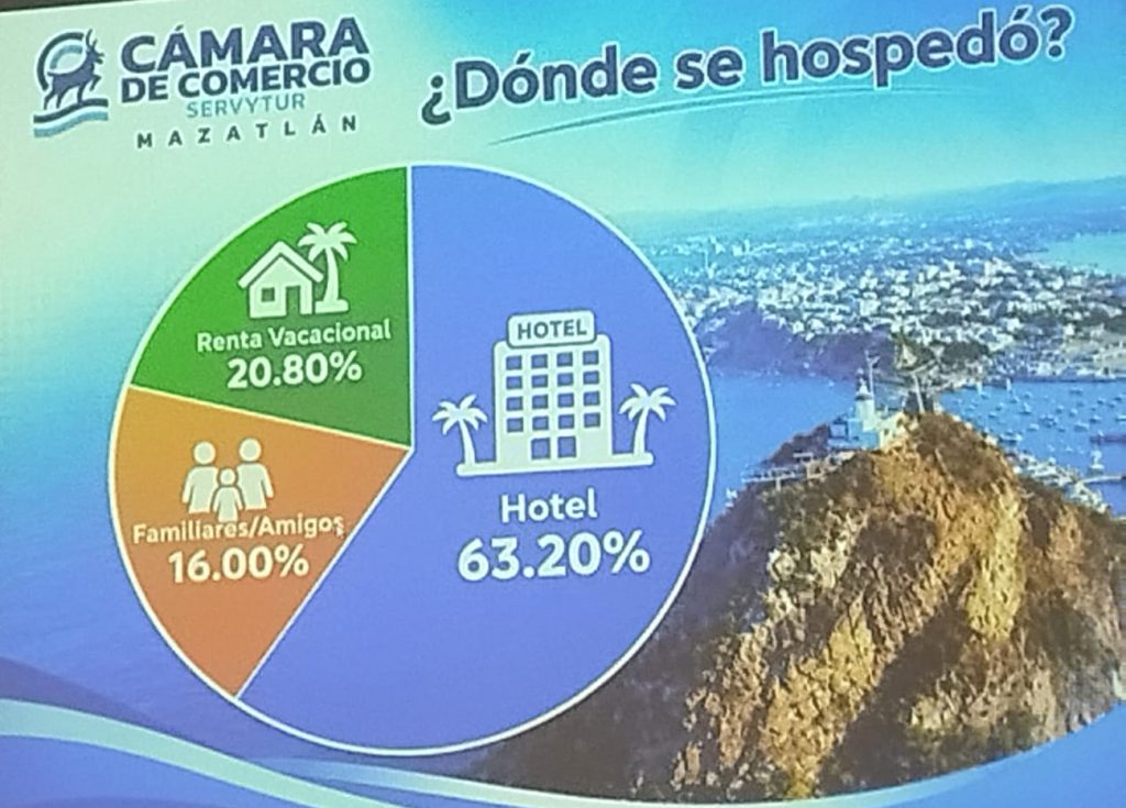 Presenta la Cámara de Comercio de Mazatlán Resultados de la Encuesta de Satisfacción aplicada a Turistas de Verano 2026 7