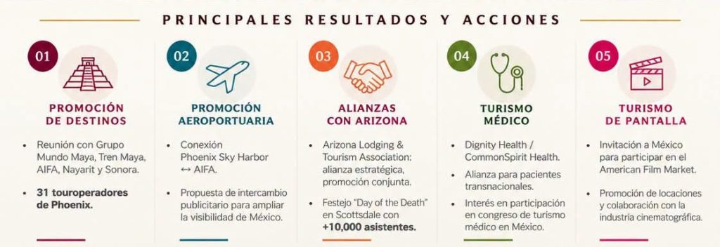 México fortalece su promoción turística y alianzas estratégicas en Arizona 2026 Sectur México aaa